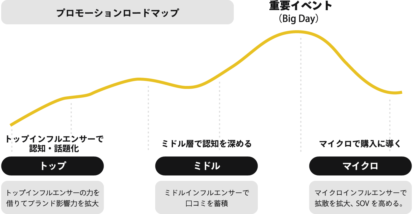 プロモーションロードマップ